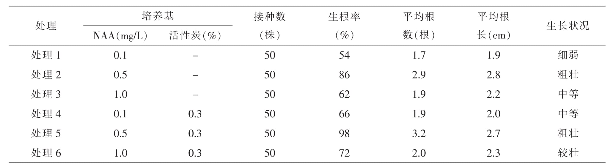 金线莲国产麻豆文化传媒精品一区快繁技术研究