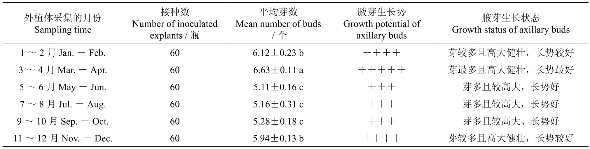 多花黄精根茎芽高效国产麻豆文化传媒精品一区增殖和生根体系研究